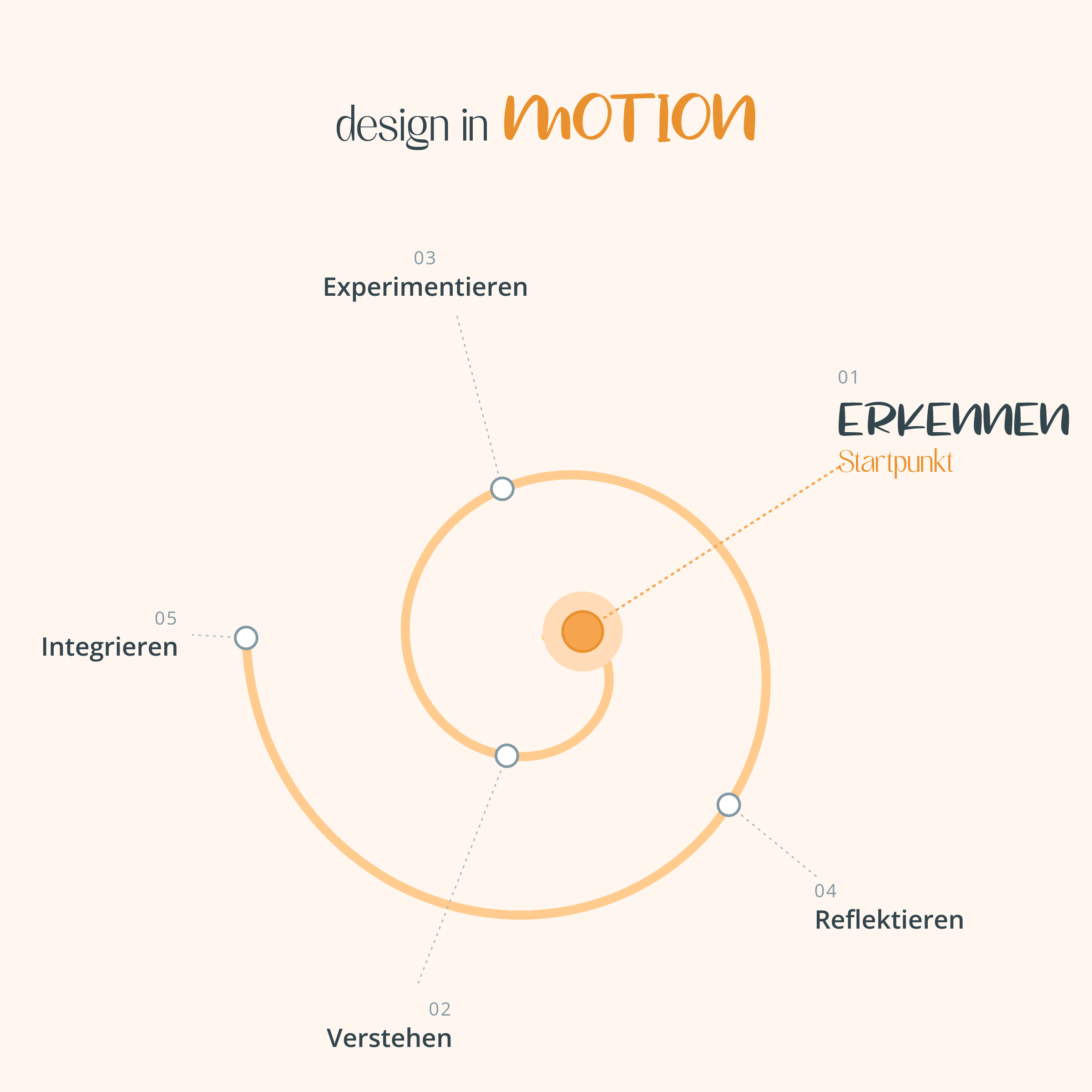 Design in Motion-Spirale